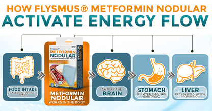 🦶 flysmus® Metformin Nodular Acupoint Stimulating Patch 🧑‍⚕️ Treats Diabesity, Obesity, High Blood Sugar Level