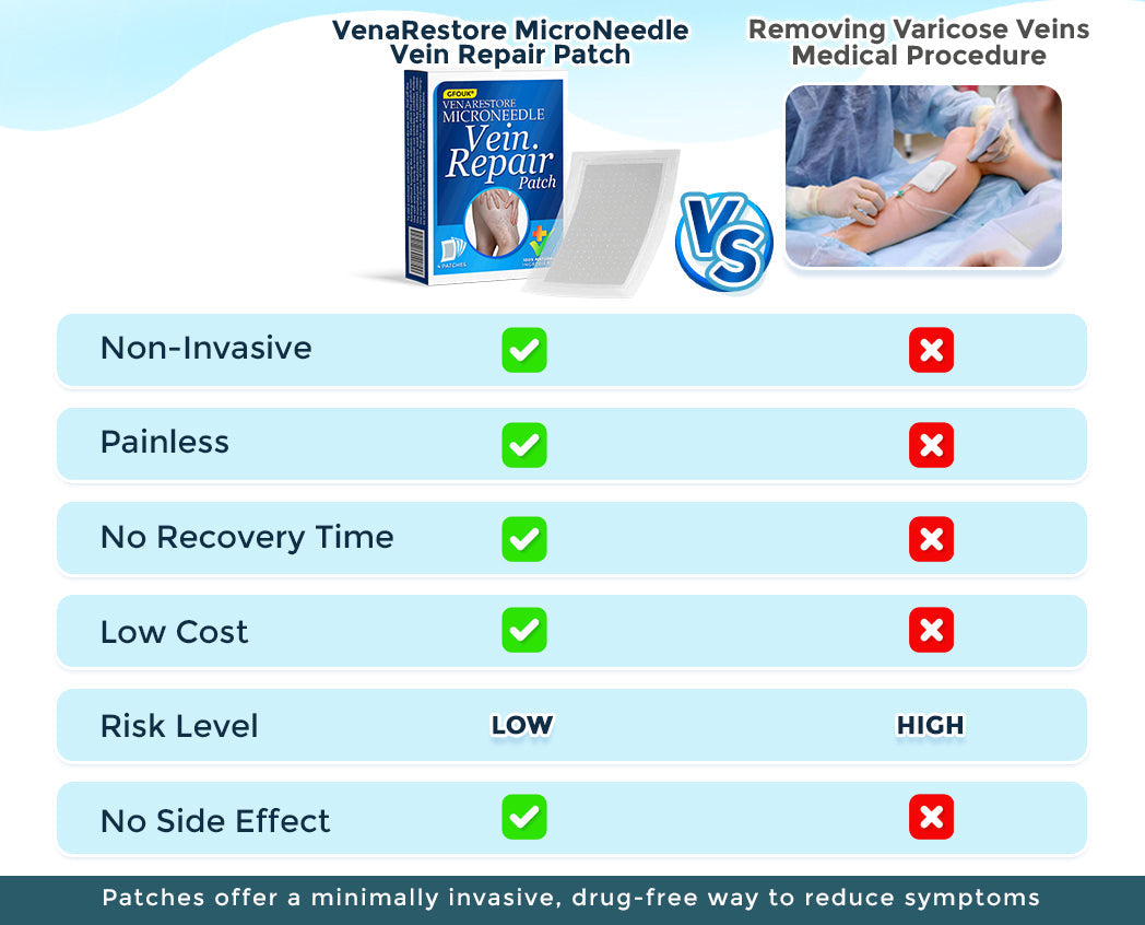 GFOUK® VenaRestore MicroNeedle Vein Repair Patch 🇬🇧